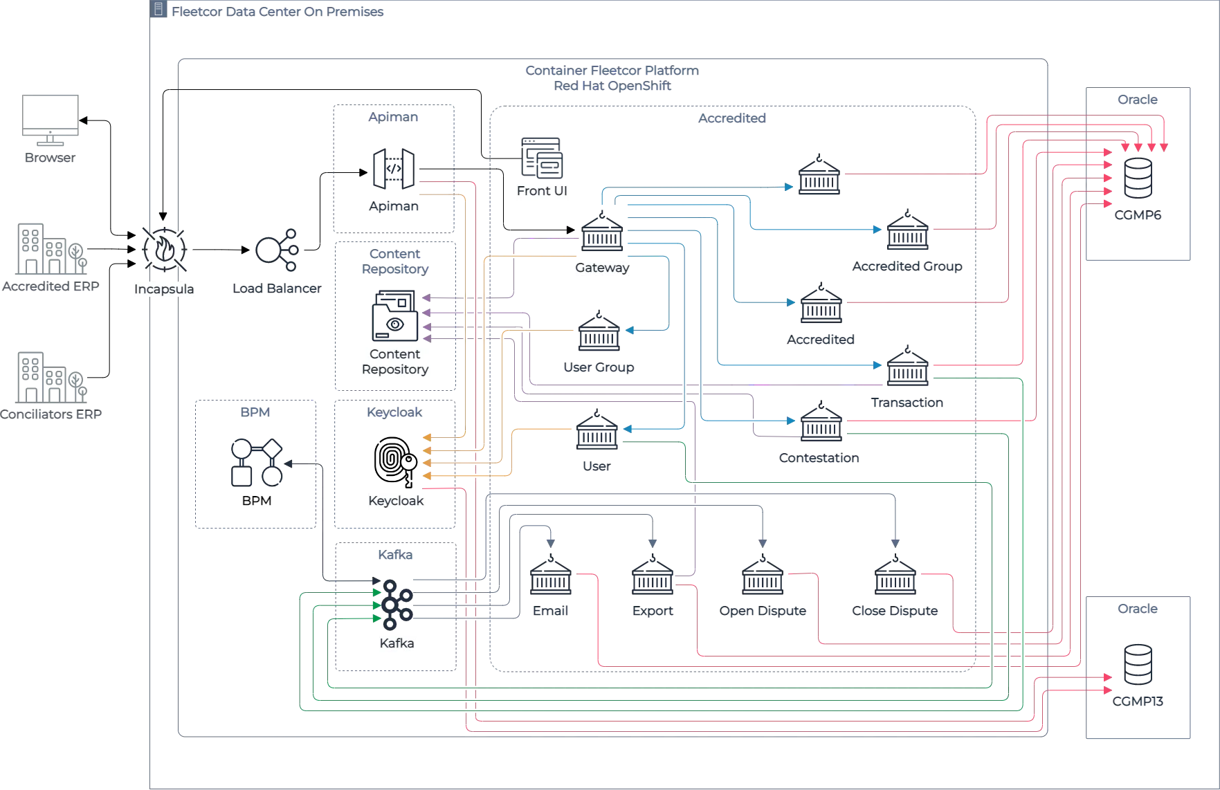 Fleetcor Accredited Portal system landscape with integration types, services and databases.