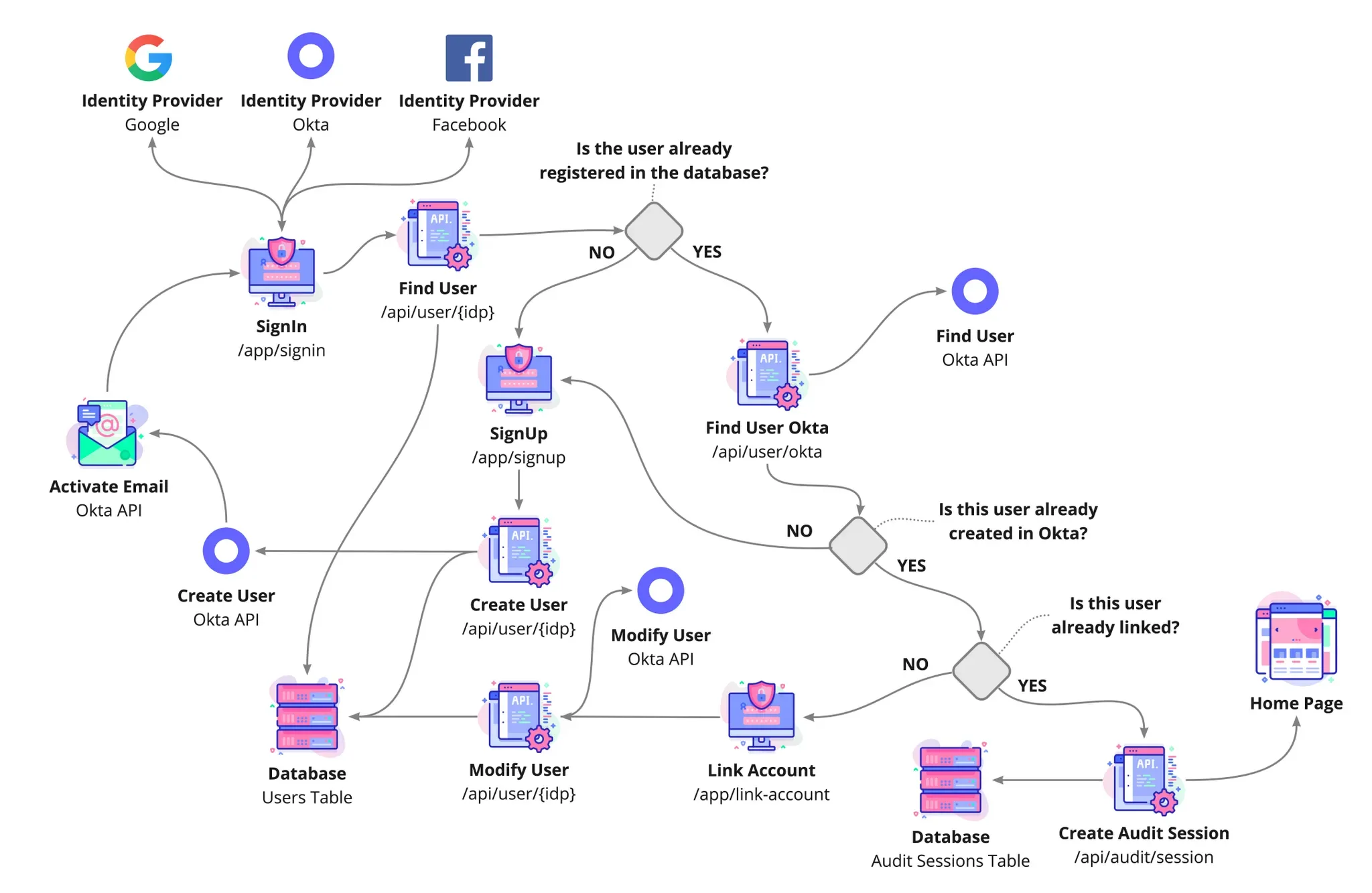 End-to-end AdmitONE / Okta identity-provider, validation and audit-session architecture.
