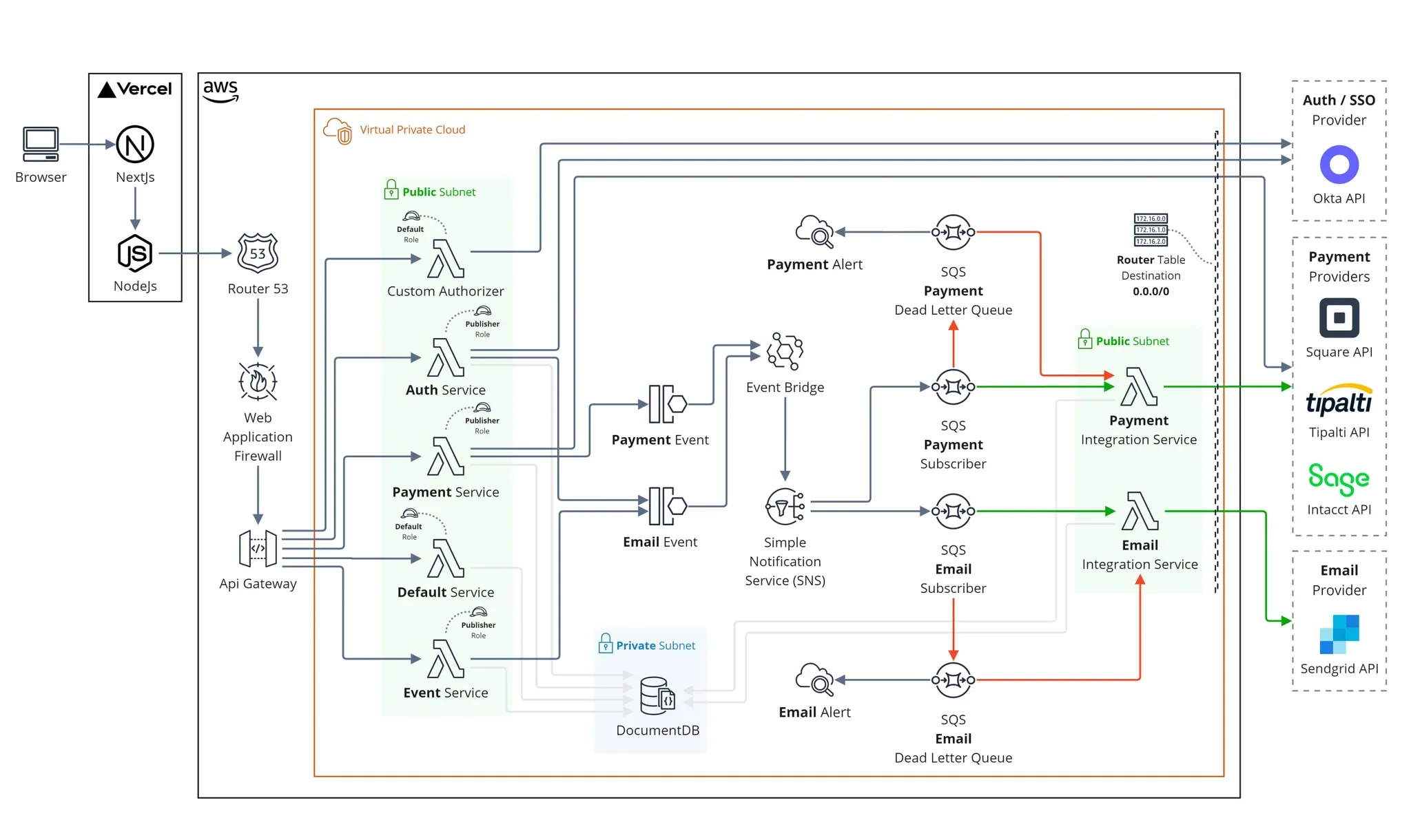 Overall MRG AWS architecture.