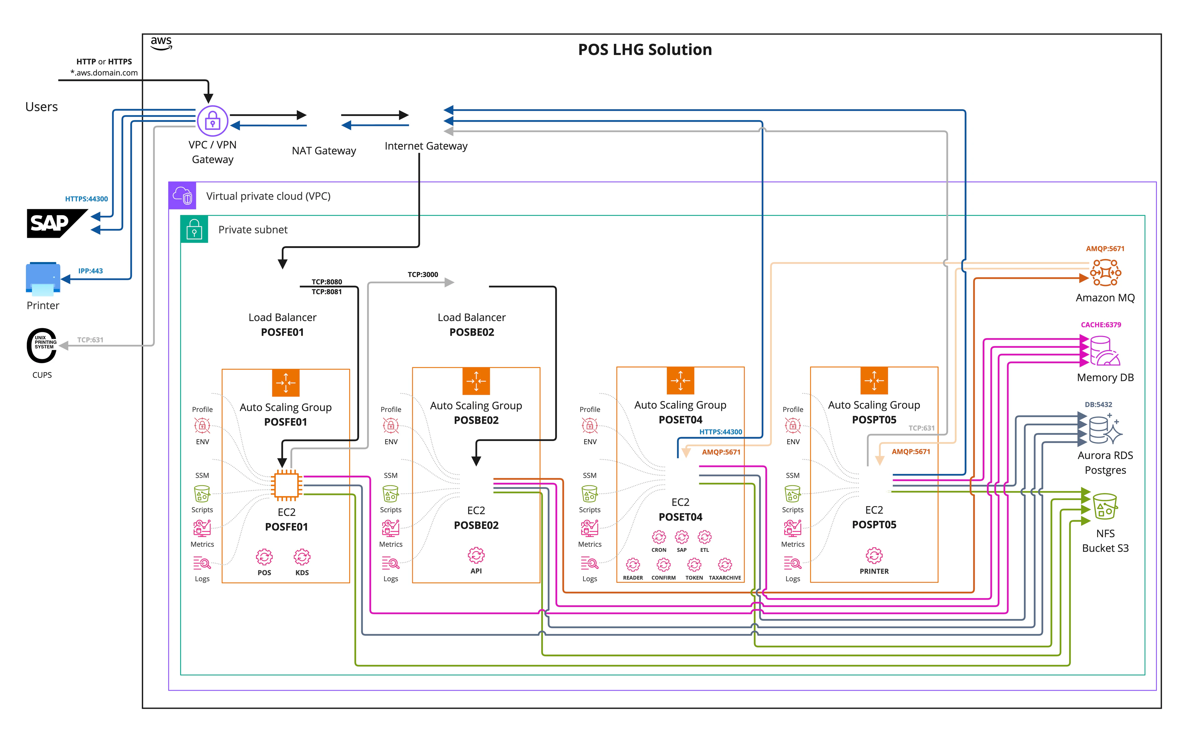 POS LHG solution