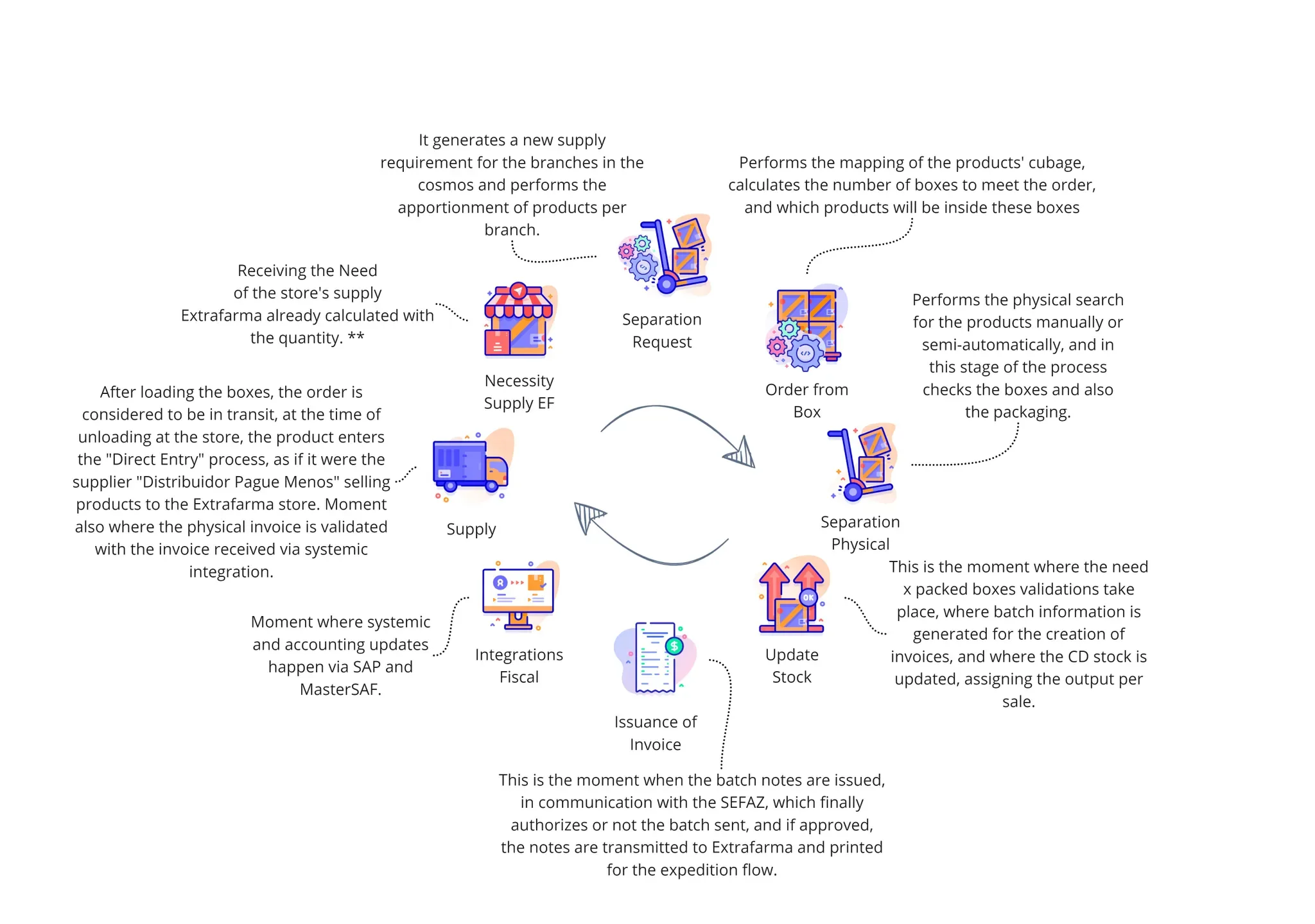 Macro supply-flow diagram.