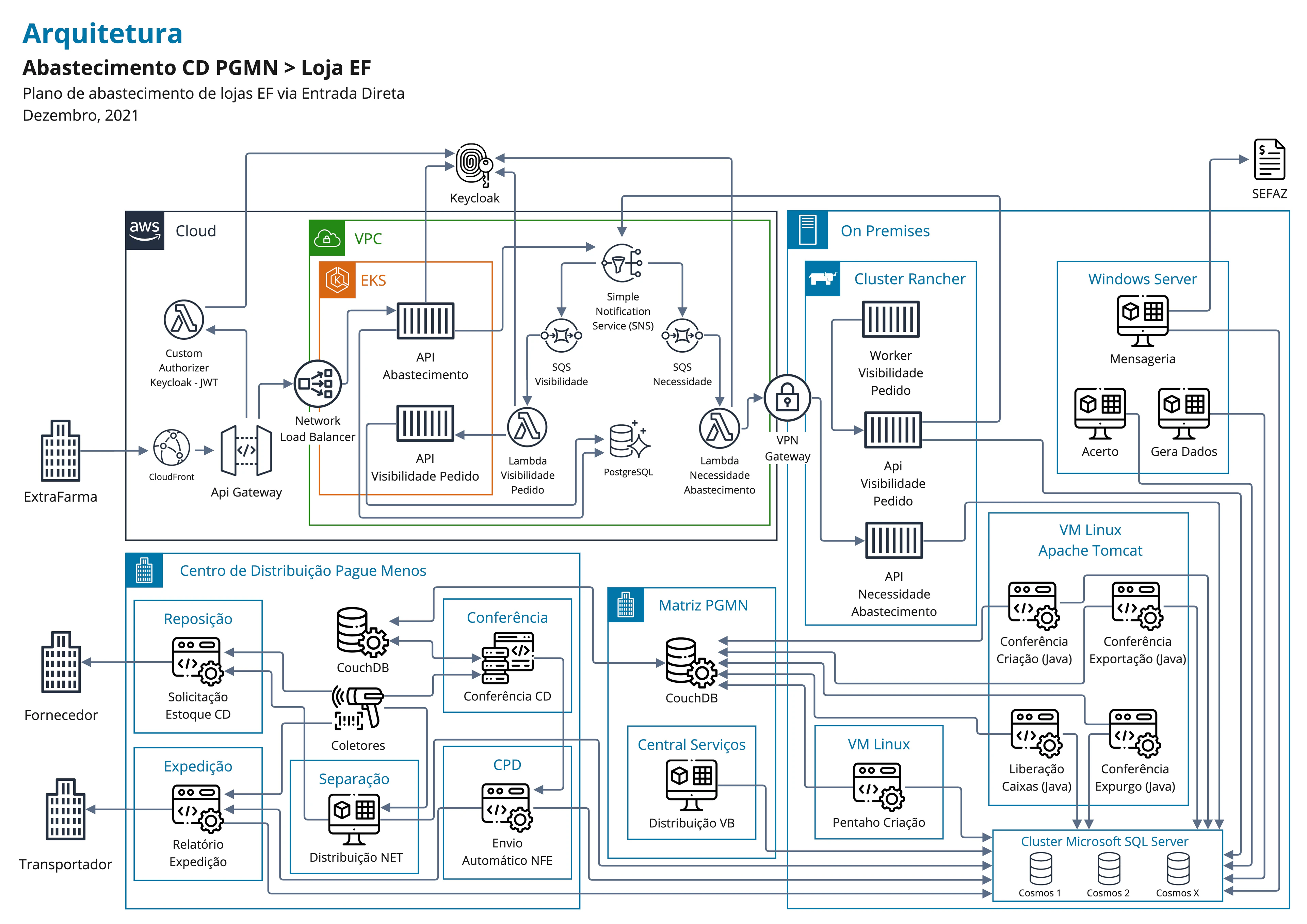 Supply target architecture